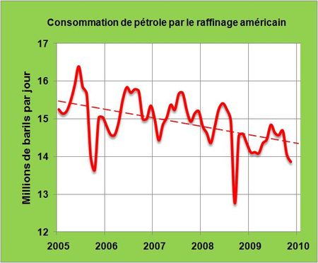 Le raffinage américain, de plus en plus sophistiqué, consomme de moins en moins de pétrole