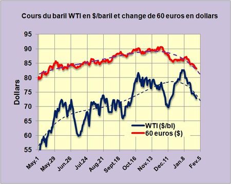 Un retour des cours du baril WTI vers les 70$/baril doit être sérieusement envisagé