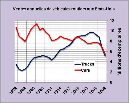 Vers un possible tassement des ventes de 4X4 urbains aux Etats-Unis