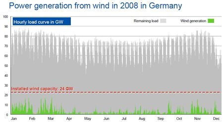 Pour rendre acceptable l’imprévisibilité des énergies renouvelables, les centrales classiques européennes devront progresser en flexibilité