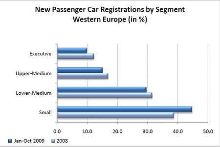 Les proportions de ventes de petites voitures en Europe progressent de six points sur les neufs premiers mois de 2009