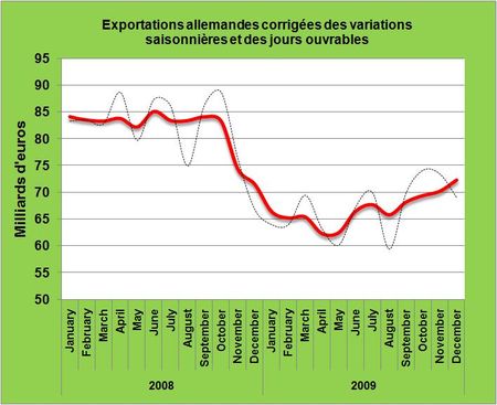 Les exportations allemandes ont lentement progressé au cours du dernier trimestre 2009