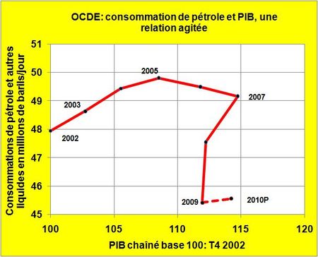 Relation entre PIB et consommation de pétrole: le divorce est définitivement établi