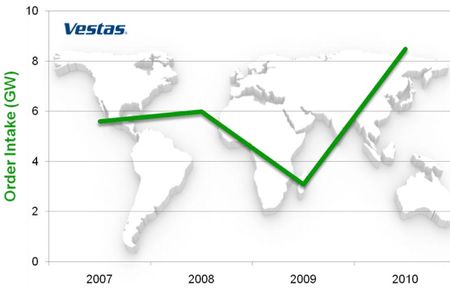 Dans un marché éolien mondial en expansion, le leader Vestas a marqué le pas en 2009