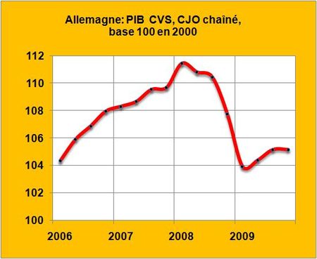 Le PIB allemand: une illustration de l’état de l’économie en Europe