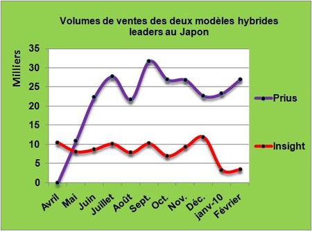 Les ventes de voitures hybrides au Japon connaissent des succès divers