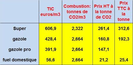 Pour une expression de la Taxe Interne Pétrolière en euros par tonne de CO2