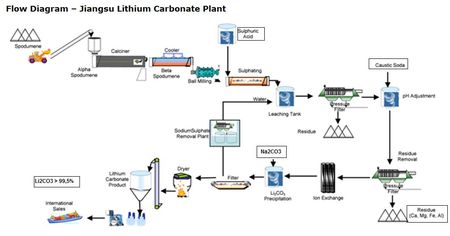 Un vieux procédé en expansion: du spodumène australien au carbonate de lithium chinois