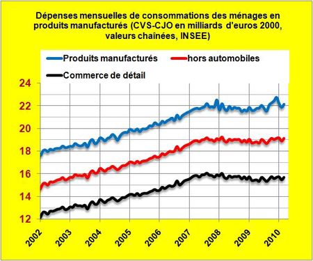 Stagnation depuis trois ans de la consommation des ménages en France