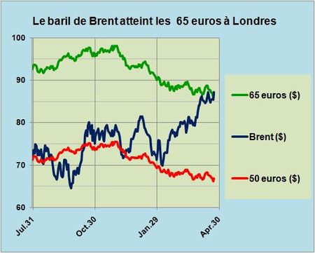 Le baril de Brent atteint les 65 euros à Londres, le WTI en retard devrait suivre