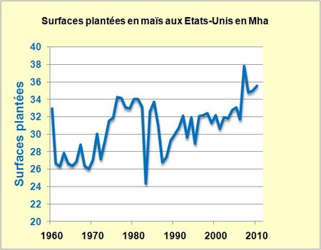 356 mille kilomètres carrés de cultures de maïs aux Etats-Unis en 2010