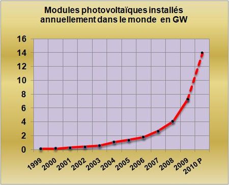 L’allemand SMA prévoit un quasi doublement du marché des modules photovoltaïques cette année