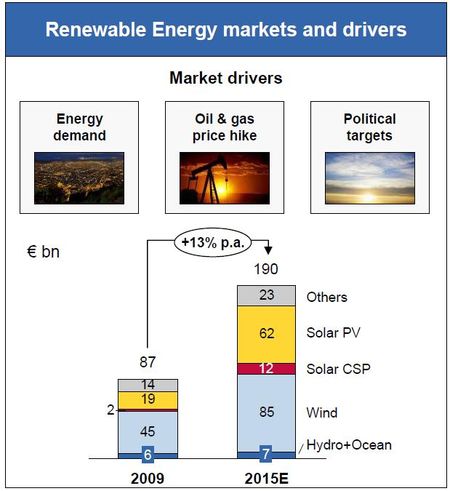 D’après Siemens, le montant des investissements mondiaux dans les énergies renouvelables devrait doubler dans les 5 ans à venir