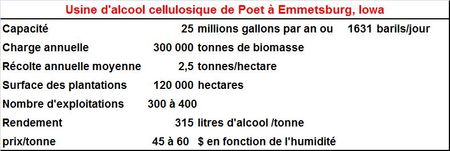 Poet en démarrant le stockage de matière première prépare le lancement pour 2012 de sa première unité de production d’alcool à partir de cellulose du maïs