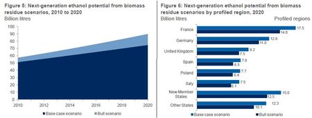 Les biocarburants de deuxième génération en Europe ont-ils une bonne chance de dépasser le stade d’unité pilote?
