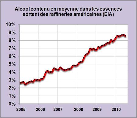 L’utilisation d’éthanol dans les essences américaines marque le pas autour des 8,5%