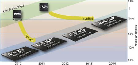 General Electric va commercialiser les modules CIGS de Showa Shell dans les grands projets solaires
