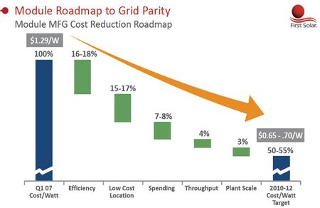 Industrie photovoltaïque: investir pour survivre! Telle est la devise du moment
