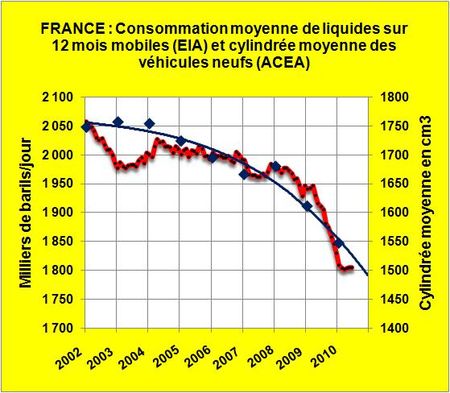 La fermeture annoncée de deux raffineries en France permet d’accompagner la baisse observée des consommations de pétrole.