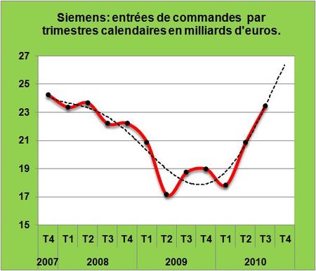 Un indicateur clair de reprise économique: les entrées de commandes soutenues chez Siemens