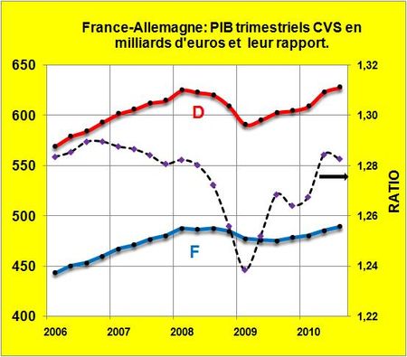 Les Français importent et consomment, les Allemands produisent et exportent
