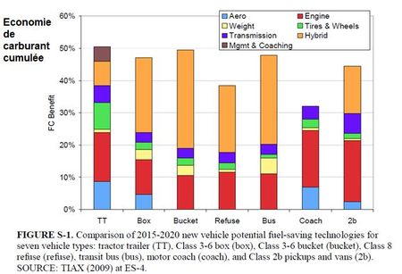 La consommation des poids lourds américains pourrait être réduite de moitié affirme une étude du NRC