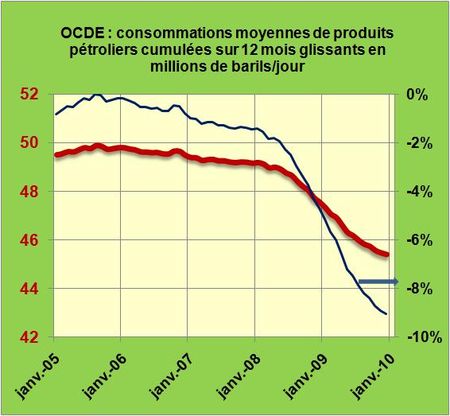 La baisse des consommations de produits pétroliers des pays OCDE devrait se poursuivre en 2010