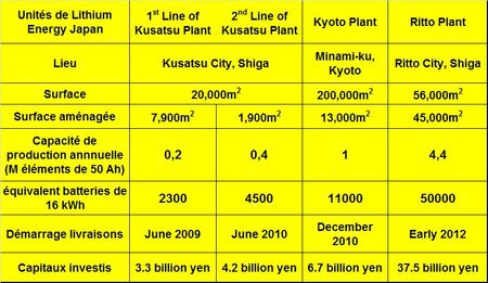 Mitsubishi et GS-Yuasa décident d’investir dans la production supplémentaire de batteries pour 2012