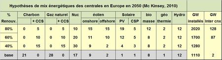 Une étude Mc Kinsey sur les grands flux d’énergie électrique en Europe en 2050 montre les limites du tout renouvelable
