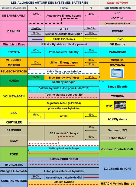 Pour accélérer la sortie des nouveaux véhicules, Ford élargit son panel de fournisseurs de batteries