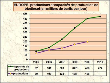 La production de biodiesel en Europe limitée par la concurrence et la pénurie de matière première