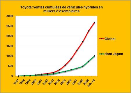 En 13 ans, les ventes cumulées de voitures hybrides Toyota ont dépassé le million d’exemplaires au Japon