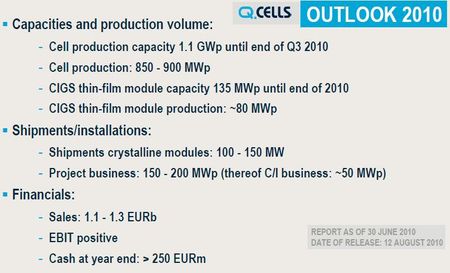 Photovoltaïque: l’allemande Q-Cells se recentre sur son cœur de métier