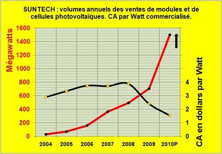 Photovoltaïque: le chinois Suntech revoit à la hausse ses volumes vendus en 2010