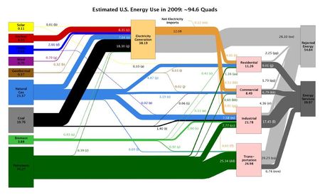 Etats-Unis: 58% des énergies primaires consommées en 2009 sont partis en chaleur inutile