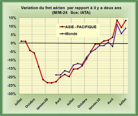 Le fret aérien mondial du mois de Juillet indique le maintien d’un haut niveau d’échanges économiques