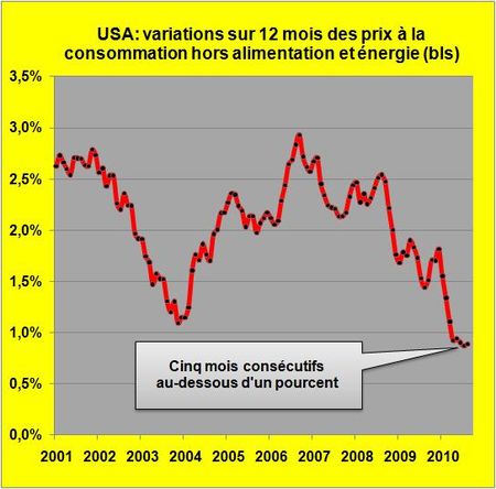 USA : la courbe des prix qui inquiète la FED