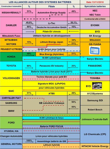 Le Groupe Chrysler Fiat opte pour des batteries coréennes pour ses futurs EV