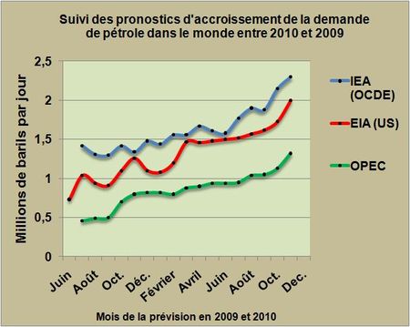 Les prévisionnistes des consommations de pétrole réajustent à la hausse leur diagnostic pour…2010