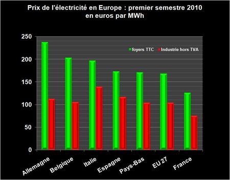 Les prix de ventes de l’électricité en Europe dépendent des politiques fiscales et des choix industriels