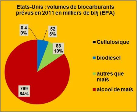 L’EPA américaine fixe les quotas 2011 de biocarburants à 0,91 million de barils/jour