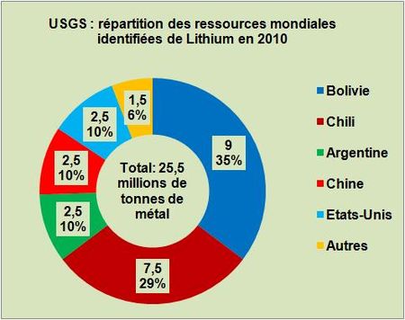 La production annuelle de Lithium dans le monde avait chuté de 29% en 2009
