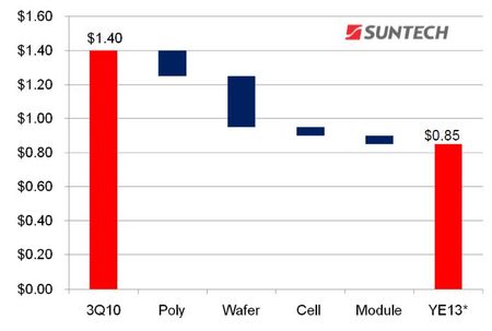Il reste un long et passionnant chemin vers une énergie photovoltaïque rentable
