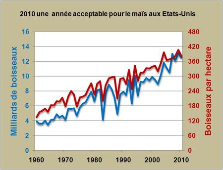 Un exemple de gains de productivité agricole : le maïs américain