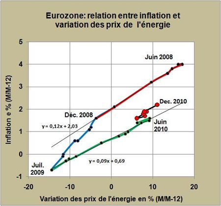 Zone euro: les prix de l’énergie déterminent à nouveau l’inflation