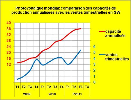 L’industrie photovoltaïque mondiale avec un tassement de la croissance va devoir se rationaliser