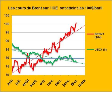 Et si les cours du Brent étaient une occasion pour se poser les bonnes questions sur le mix énergétique de notre pays