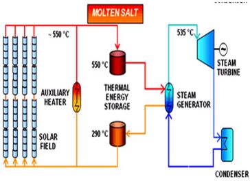 Siemens: un projet d’étude d’une centrale solaire thermique à sel fondu au Portugal