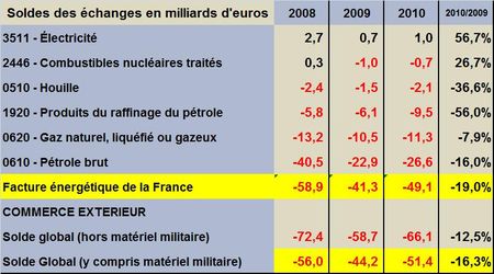 La trop lourde facture énergétique de la France ne fait pas assez l’objet d’attention