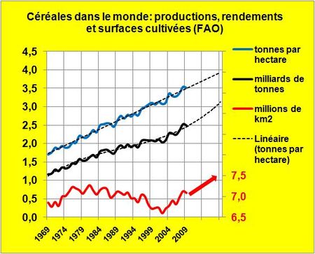 La demande mondiale en céréales devrait s’accroître de 20% d’ici à 2020
